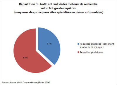 répartition du trafic envoyé par les moteurs de recherche sur les principaux