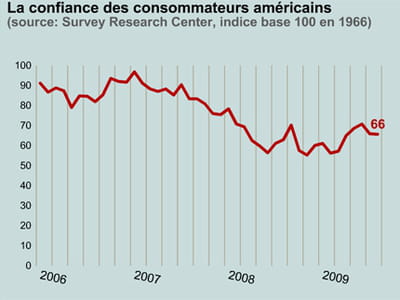 le moral des ménages a rechuté en juillet.