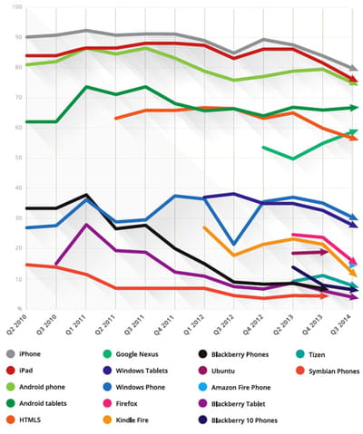 pourcentage de répondants intéressés pour développer dans telle ou telle