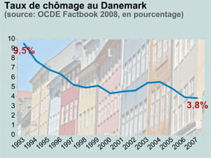 taux de chômage au danemark. en fond: façades à copenhague.
