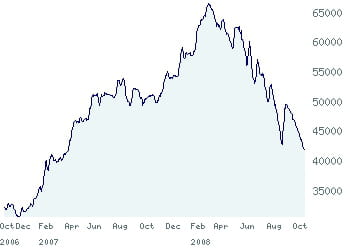 le nse all share index.