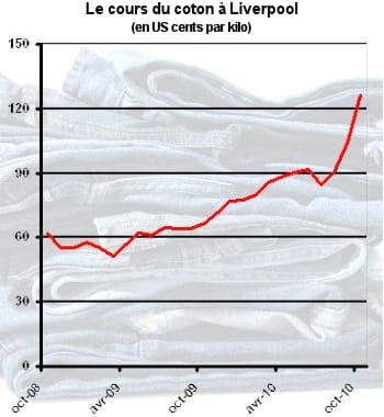 le cours du coton a augmenté de 41% en un an.