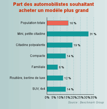 lecture : 31% des propriétaires de petites citadines ont répondu 'plus grande' à