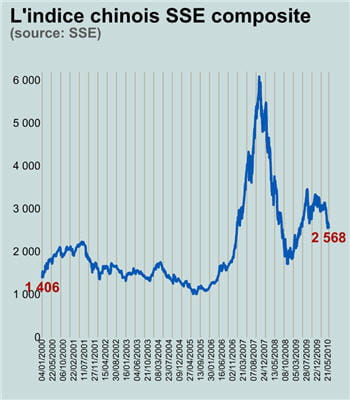 le sse composite a atteint un plus haut à la fin du mois de juillet 2009 et a