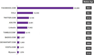 début 2012, facebook a devancé orkut au brésil