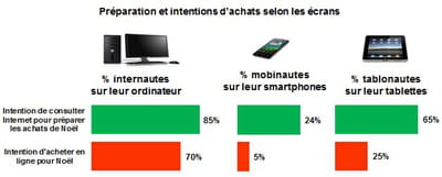 préparation et intentions d'achat de noël sur ordinateur, smartphone et tablette