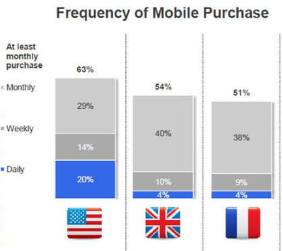 fréquence d'achat mobile.