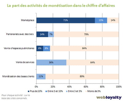 part des activités de monétisation dans le chiffre d'affaires des sites