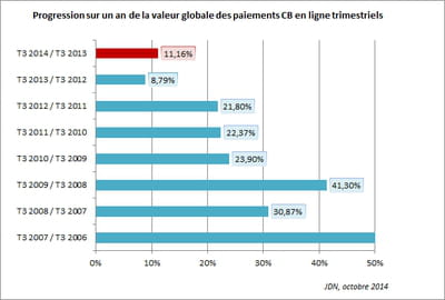 progression sur un an de la valeur globale des paiements cb en ligne