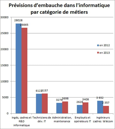 prevision embauche