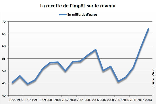 recettes de l'impãžt sur le revenu