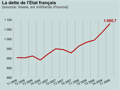 la dette de la france s'est envolée de 12% sur un an.