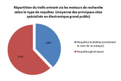 répartition du trafic envoyé par les moteurs de recherche sur les principaux