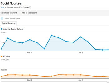 google analytics fournit un espace dédié au suivi de trafic en provenance des