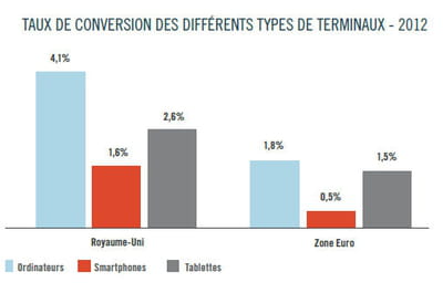 taux de conversion par appareil.