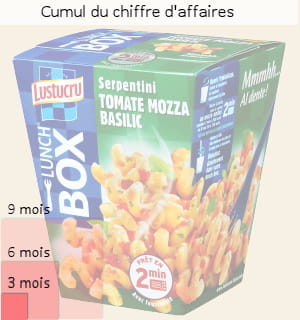 les carrés rouges représentent le cumul du chiffre d'affaires sur 3 mois, 6 mois