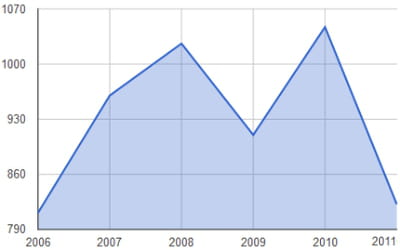 evolution des investissements en capital-risque (en millions d'euros)