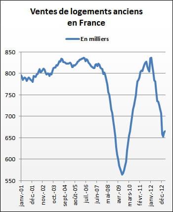 les ventes d'immobilier ancien ont lourdement rechuté.