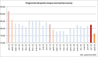 evolution du panier moyen mensuel de l'e-commerce français