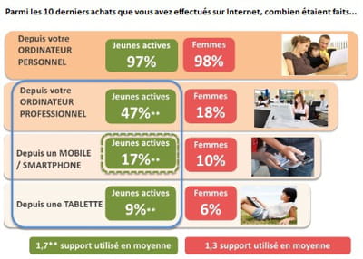 terminaux utilisés lors des 10 derniers achats en ligne