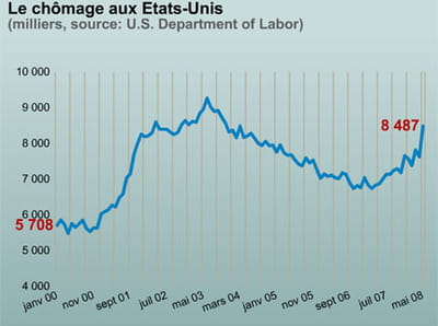 le chômage aux etats-unis.