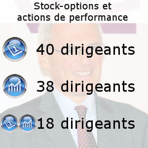 stock-options actions de performance actions gratuites