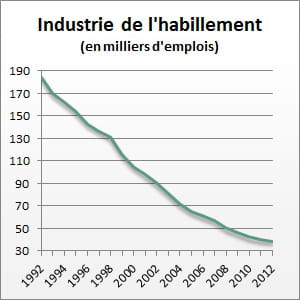 le nombre d'emplois entre 1992 et 2012.