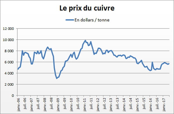 cuivre