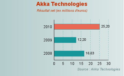 evolution du résultat net d'akka technologies