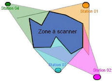 placés en différents points, les scanners lasers relèvent les coordonnées de