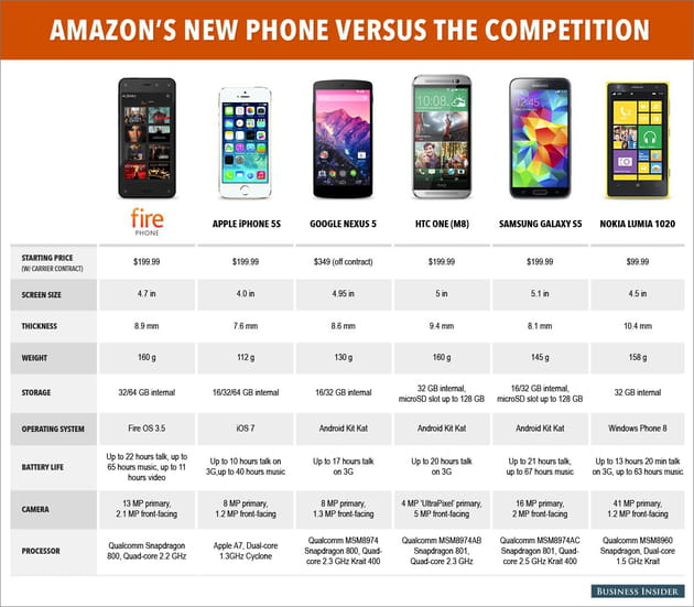 amazon fire comparatif