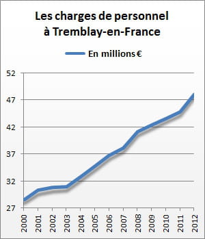 les charges de personnel de tremblay-en-france se sont élevées à 48,2 millions