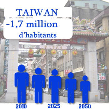 taïwan perdra 1,7 million d'habitants d'ici 2050.