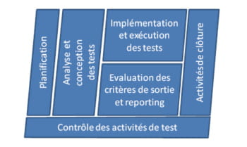 processus fondamentaux des tests