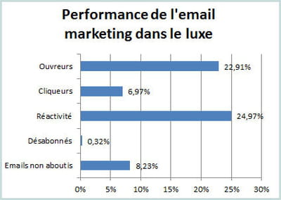 les principaux indicateurs de l'e-mailing dans le luxe au 1er semestre 2012