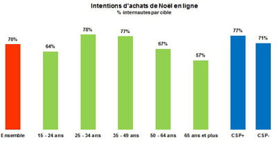 intentions d'achat de noël sur internet, par âge et par csp