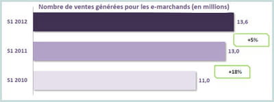 les ventes continuent de grimper.