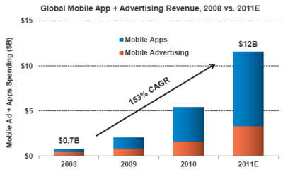 quel est la part de la monétisation du trafic mobile sur les applications et