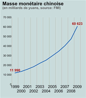 la masse monétaire chinoise n'a cessé d'augmenter.