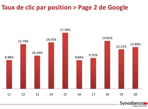 ctr page 2 de google