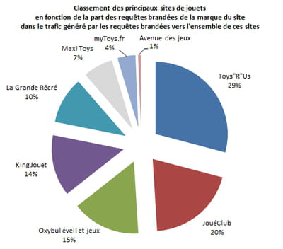 part des requêtes brandées de la marque du site dans le trafic généré par les