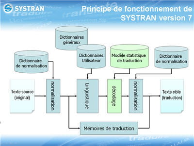 l'architecture du logiciel dans sa version 7