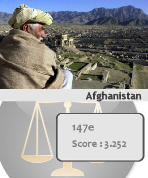 l'afghanistan est le 147e pays le plus sûr du monde.