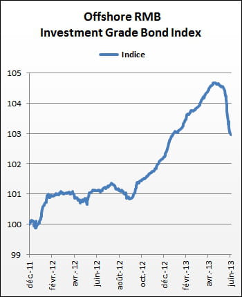 l'offshore rmb investment grade bond index permet de suivre l'évolution de la