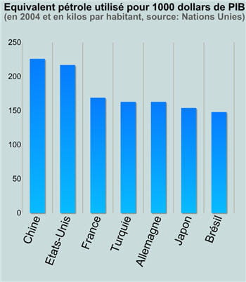 en 2004 déjà, la chine utilisait près de deux fois plus d'équivalent pétrole