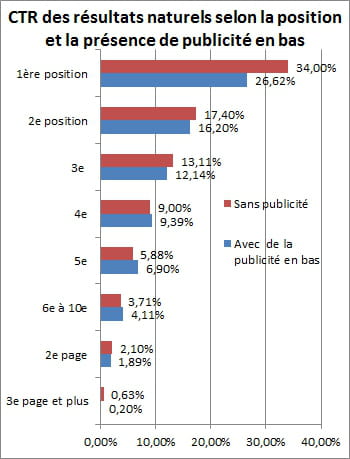 ctr selon la présence, ou non, de publicité au bas de la page de résultats