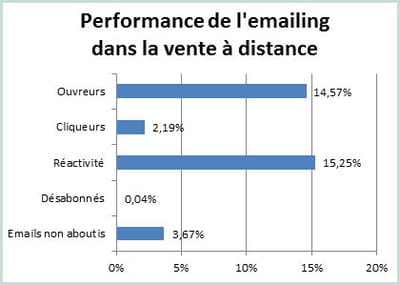 les principaux indicateurs de l'e-mailing dans la vente à distance au 1er