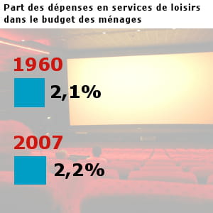 les français ont dépensé pour 19,5 milliards d'euros en loisirs en 2007.