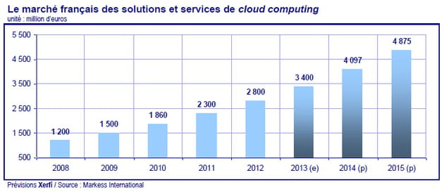 marche cloud 2