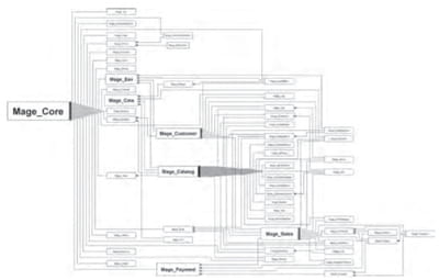 figure 19.2. le rôle central de magento core dans la dépendance des modules.